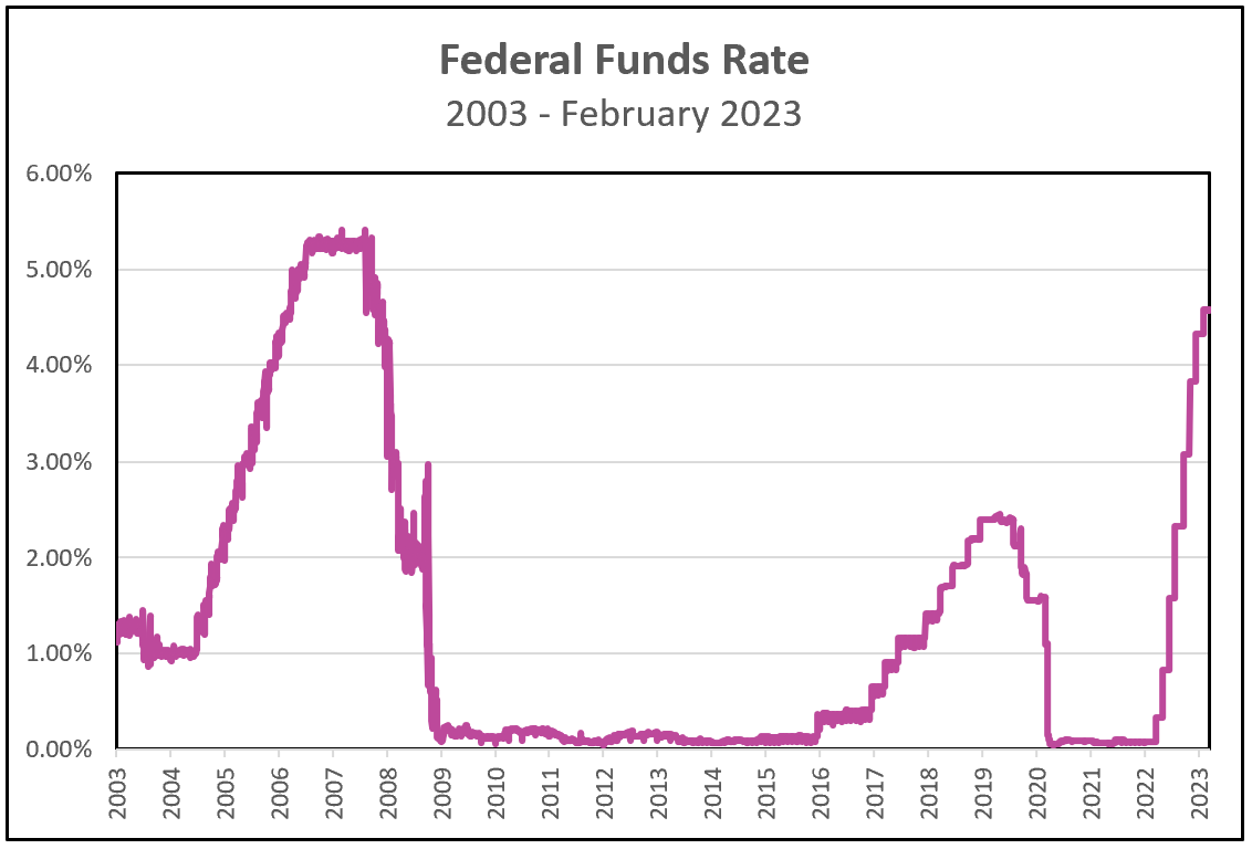 Definition of the Federal Funds Rate | Higher Rock Education