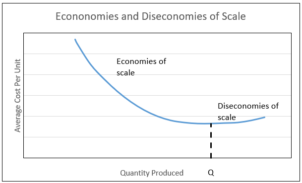 diseconomies of scale
