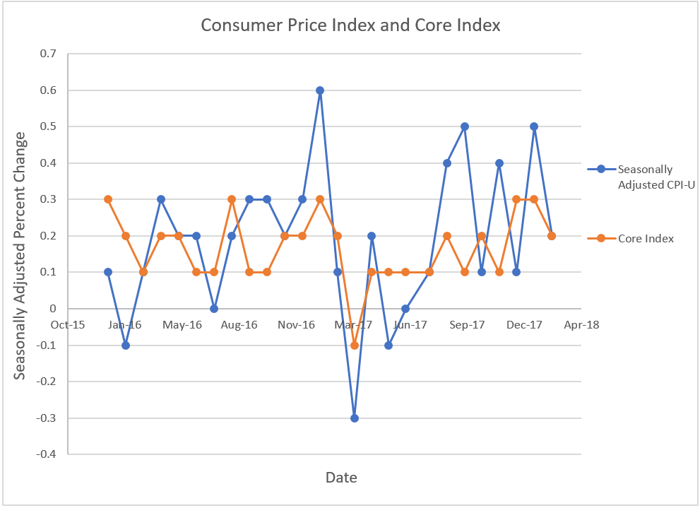 CPI Chart