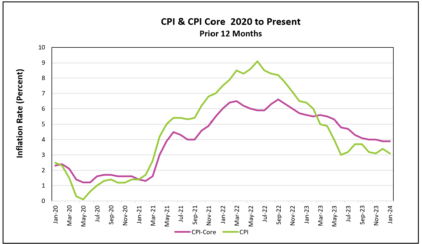 US Inflation – January 2024 | Higher Rock Education