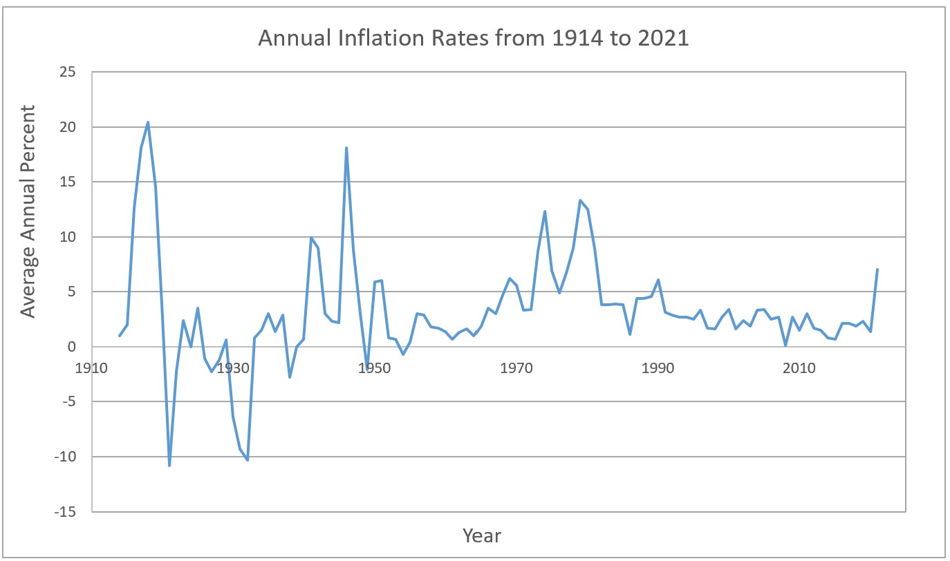 historical inflation graph