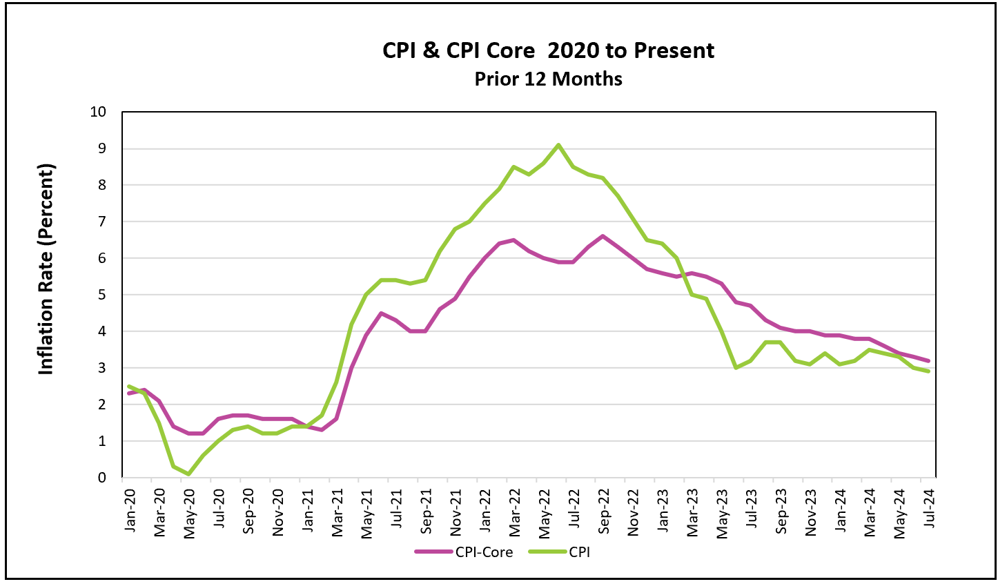 Inflation July 2025 Higher Rock Education