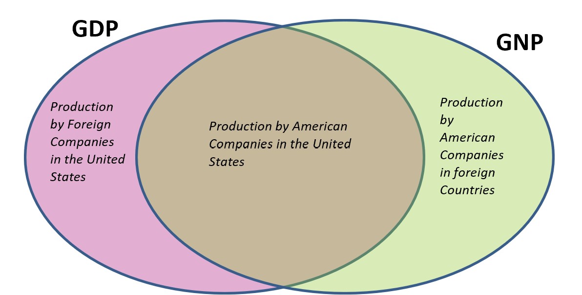 Definition Of Gross National Product Higher Rock Education