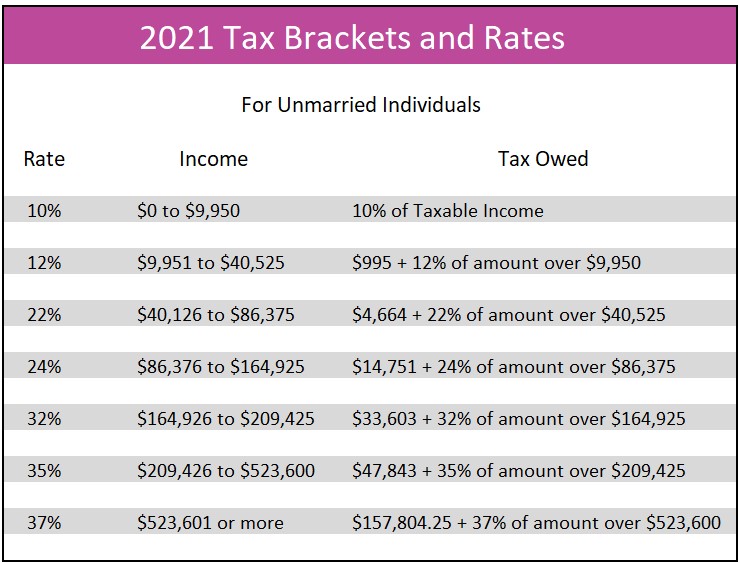 Definition of a Progressive Tax | Higher Rock Education