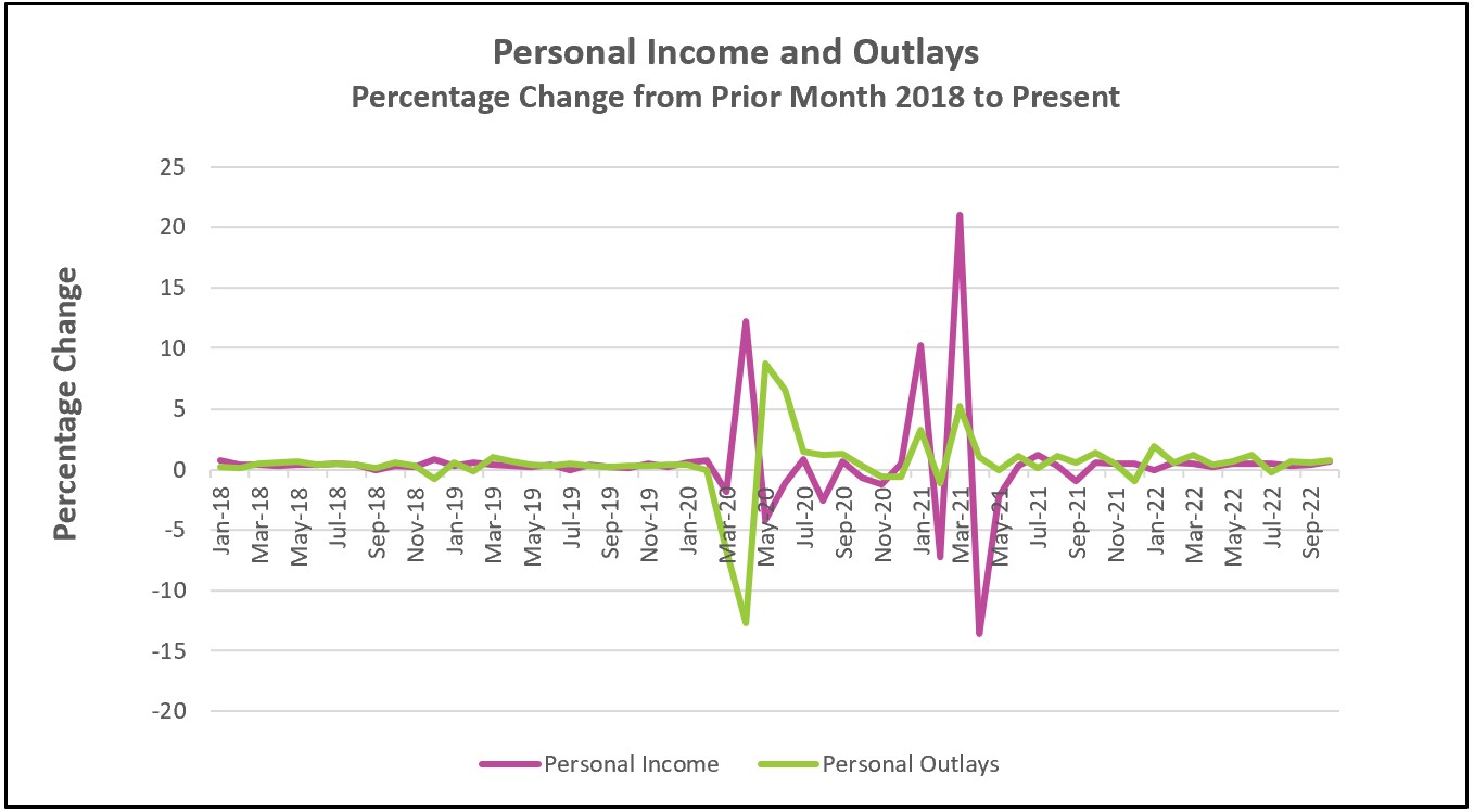 Income And Outlays October 2022 Higher Rock Education