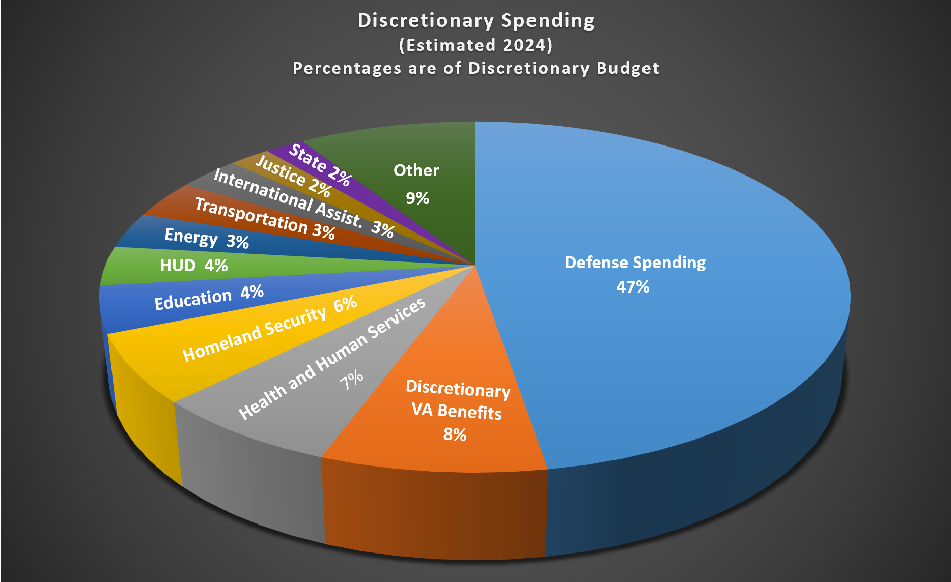 Discretionary spending chart